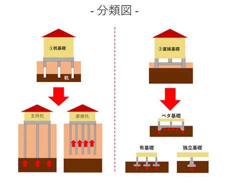 基礎部分|基礎工事とは？種類や費用・施工の流れなどをわかり。